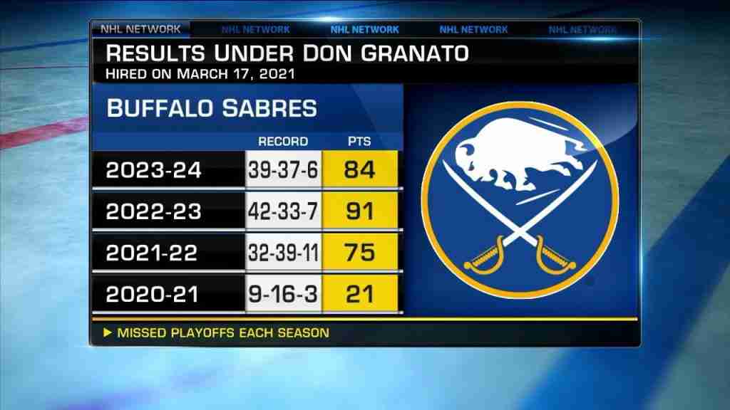 Sabers announce coaching changes | NHL.com Ixhgxfkxsad9vh6vof6o.jpg