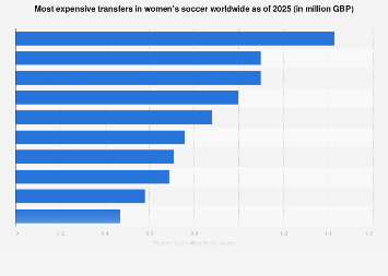 Record transfers in women’s football 2025 | Statist 1344057 blank 355.png