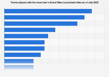 Most Men’s Tennis Grand Slam Titles 2025 | Statist 263034 blank 355.png