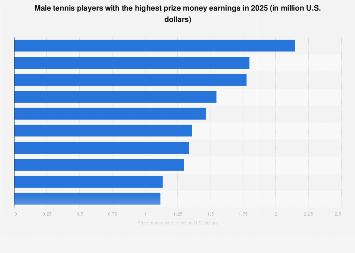 prize money for men’s tennis 2025 | Statist 276895 blank 355.png