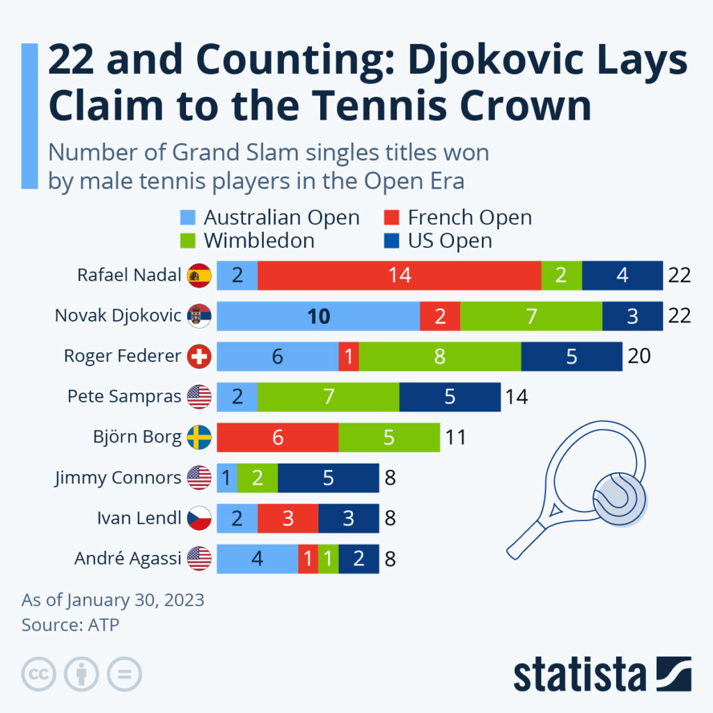 Chart: 22 and above: Djokovic claims tennis crown 29213.jpeg