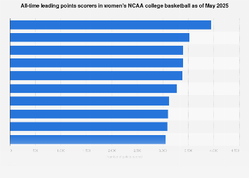 2025 NCAA Women’s Basketball Top Scorers | Statist 1454848 blank 355.png