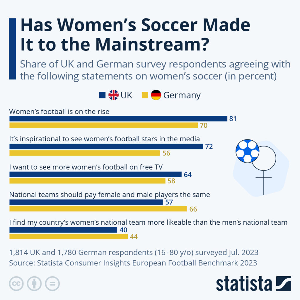 Graphic: Has women’s football reached the general public? 30619.jpeg