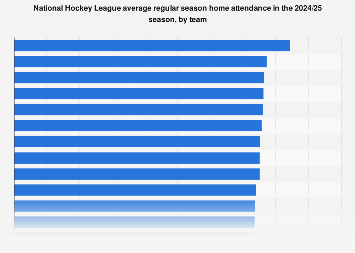 Average attendance of NHL teams 2024/25 | Statist 193749 blank 355.png