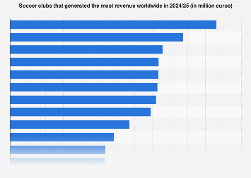 Highest revenue football clubs 2025 | Statist 271581 blank 355.png