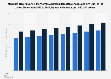 Minimum player salary in the WNBA 2024 | Statist 1462887 blank 355.png