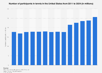 Tennis participation USA 2024| Statist 191966 blank 355.png