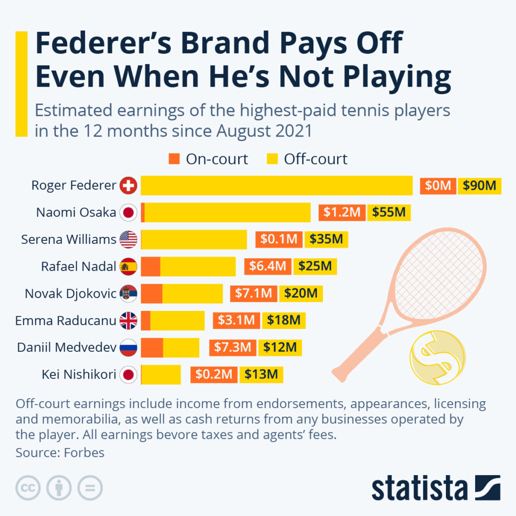 Graphic: Federer’s mark pays off even when he’s not playing 28273.jpeg