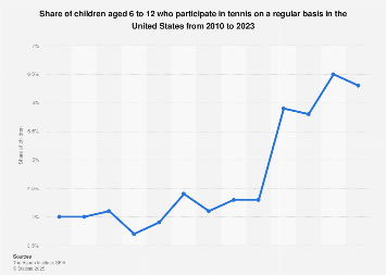Children’s tennis participation USA 2023 | Statist 986018 blank 355.png